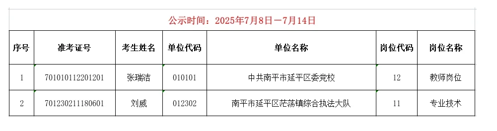 延平事业单位招聘进入政审人员公示五