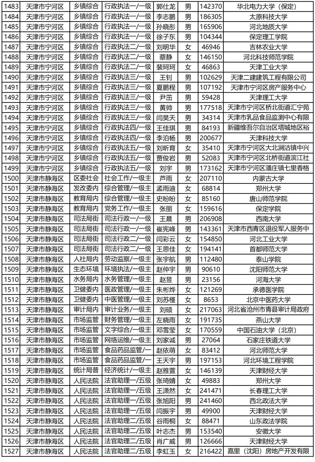 天津市考录用你们汇总(下)|已公示2009人