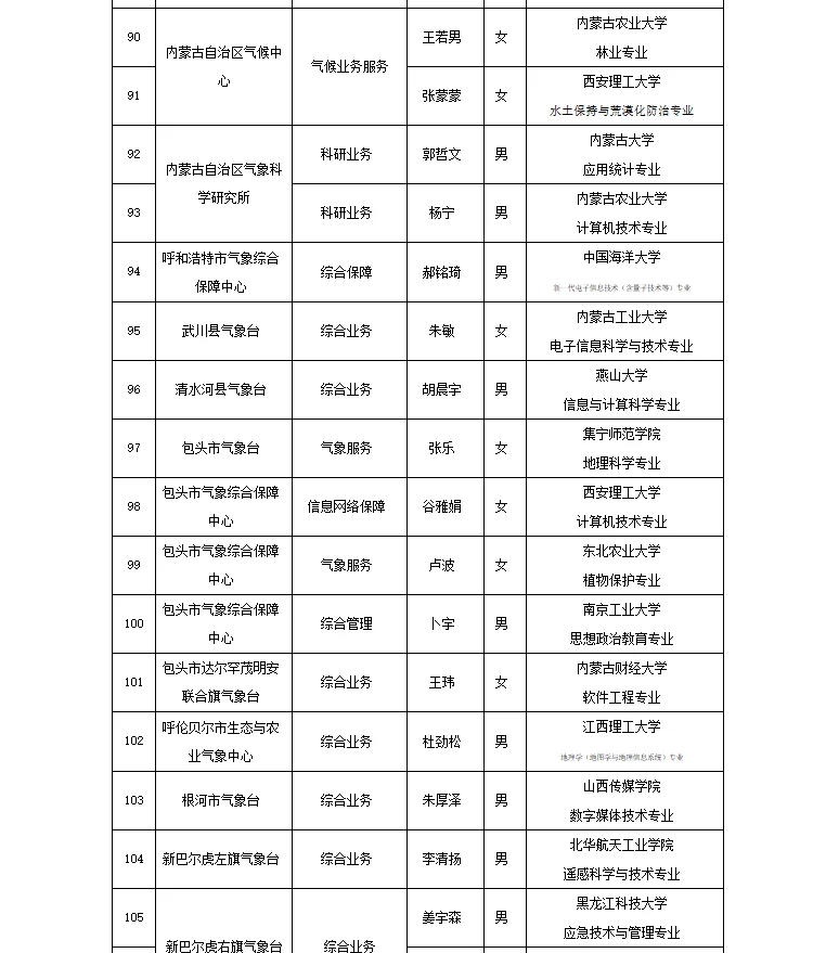 内蒙古气象局2025聘用人员名单