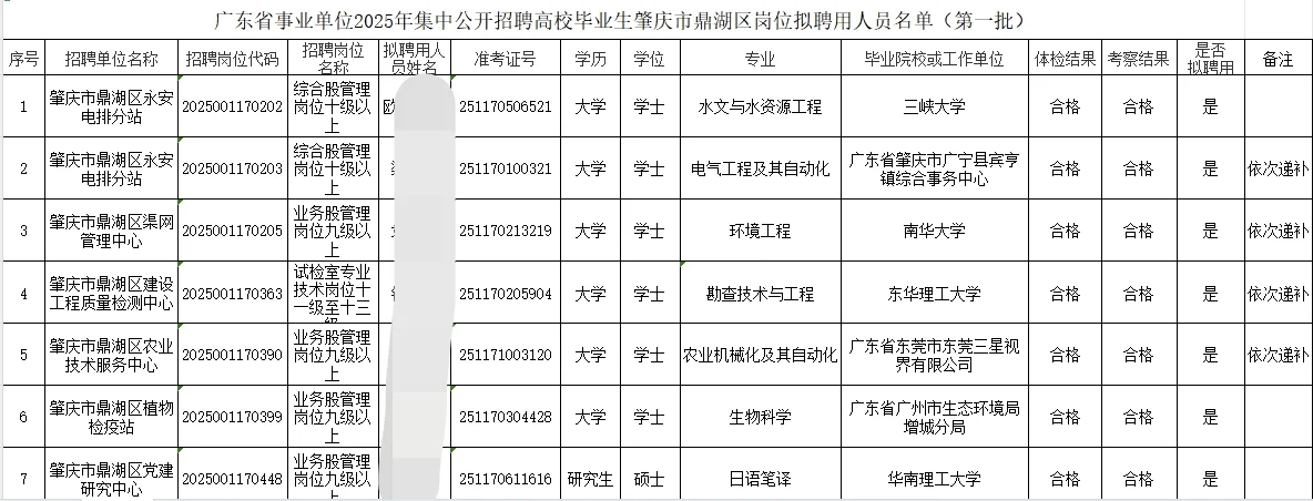 肇庆市鼎湖区岗位拟聘用人员名单(第一批)