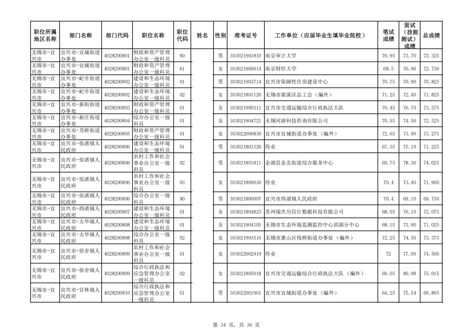 2025江苏公务员拟录用名单——无锡宜兴市