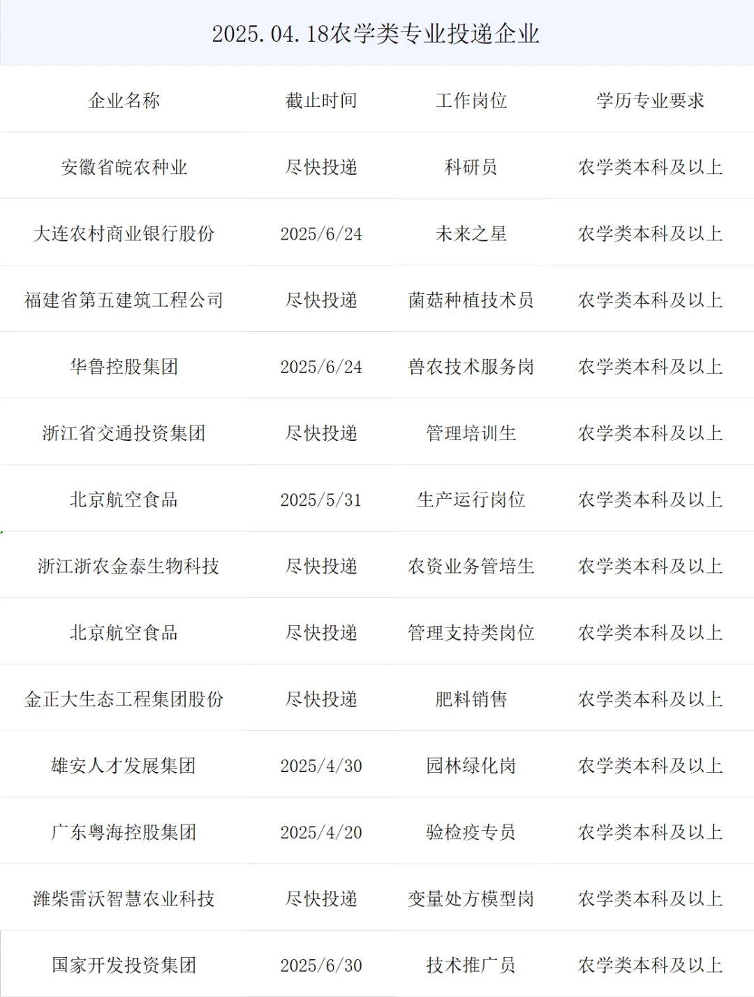 最新农学类春招央国企岗位来了