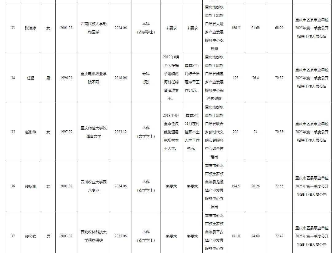 彭水县事业单位公开招聘拟聘人员公示表