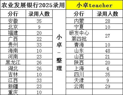 中国农业发展银行2025年录用名单
