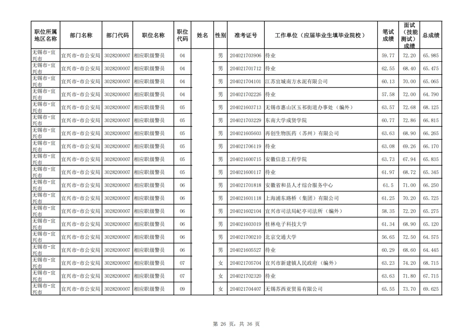 2025江苏公务员拟录用名单——无锡宜兴市