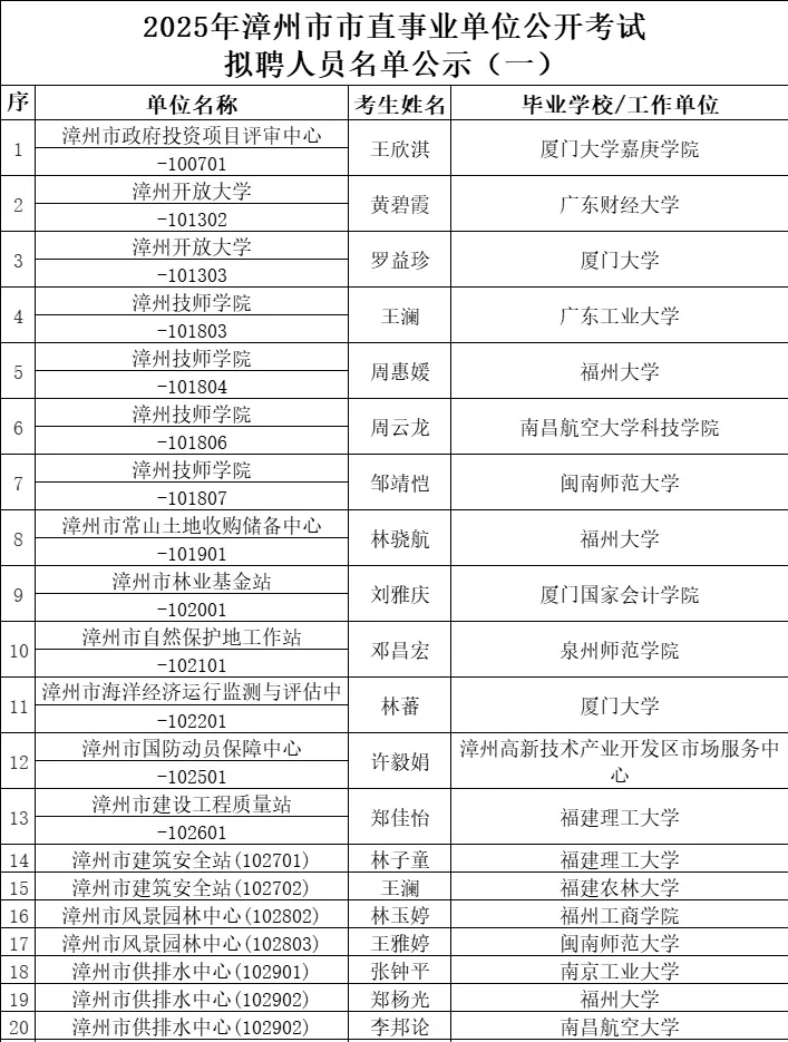 2025漳州事业单位拟聘用名单公示:已出7地