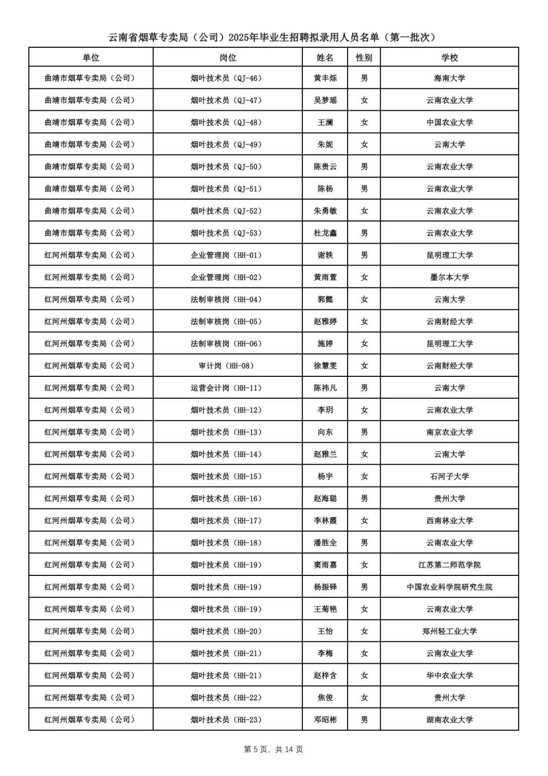 云南省烟草专卖局拟录用名单已出！