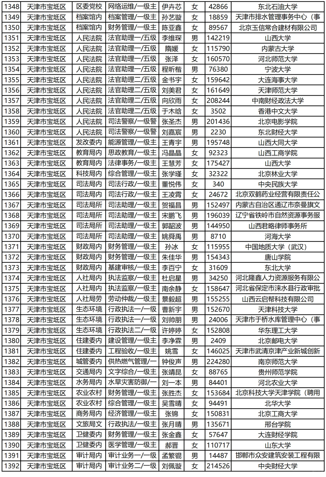 天津市考录用你们汇总(下)|已公示2009人