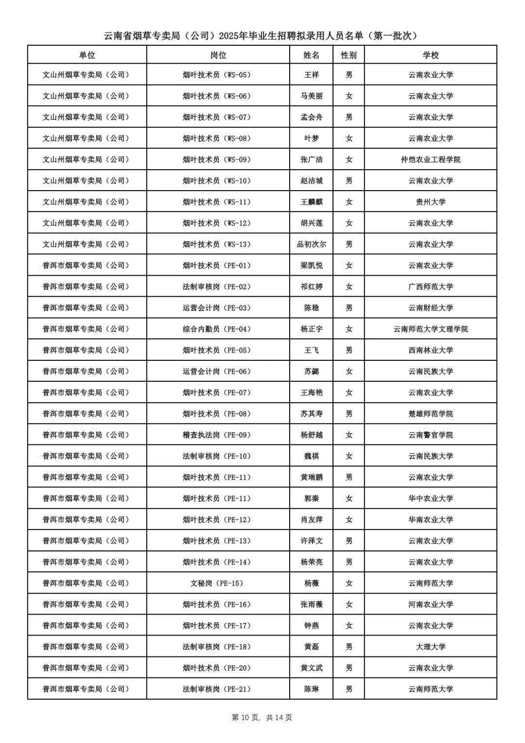 云南省烟草专卖局拟录用名单已出！
