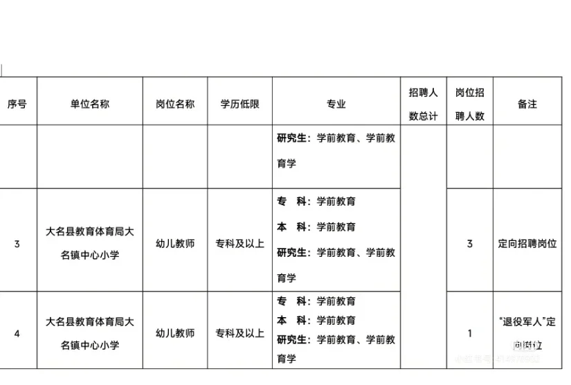 邯郸市大名县招聘幼儿教师50人 专科可报