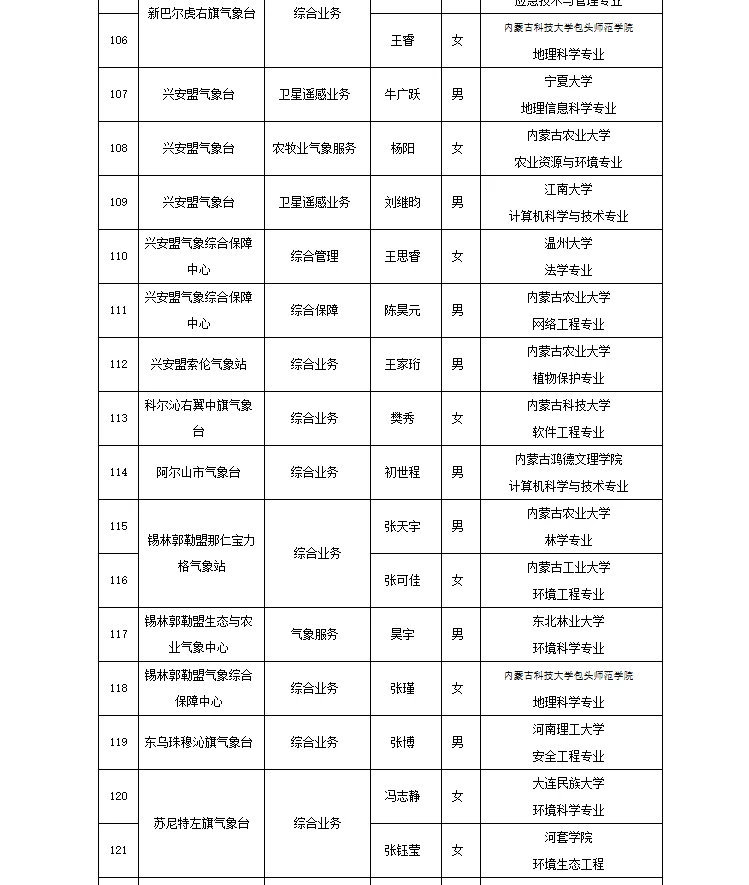内蒙古气象局2025聘用人员名单