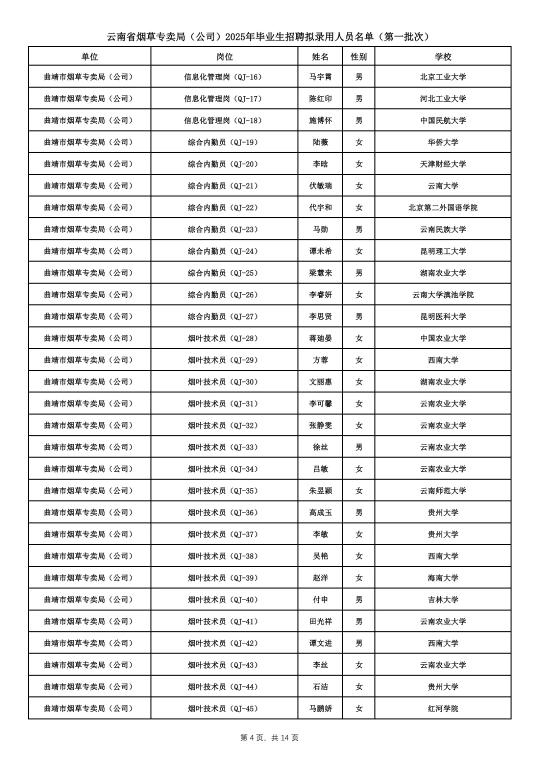 云南省烟草专卖局拟录用名单已出！