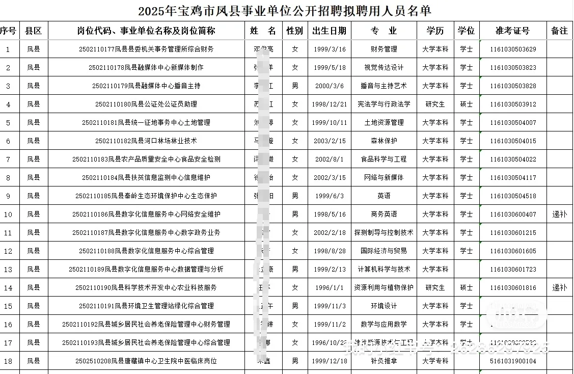 宝鸡市事业单位拟聘用公告已出!