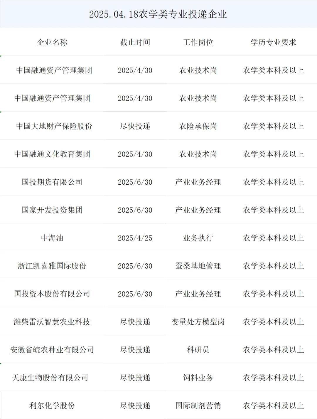 最新农学类春招央国企岗位来了