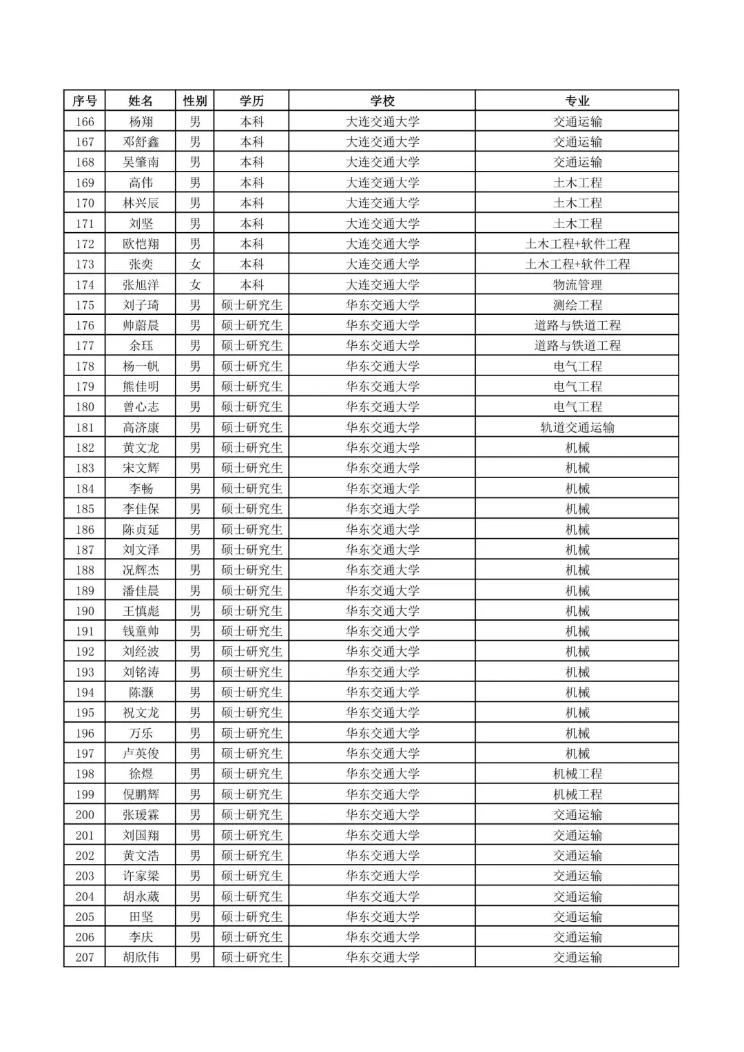 南昌铁路局2025录取名单