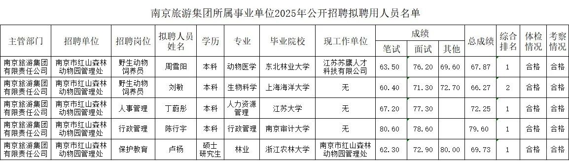 南京红山森林动物园事业编聘用名单出了！