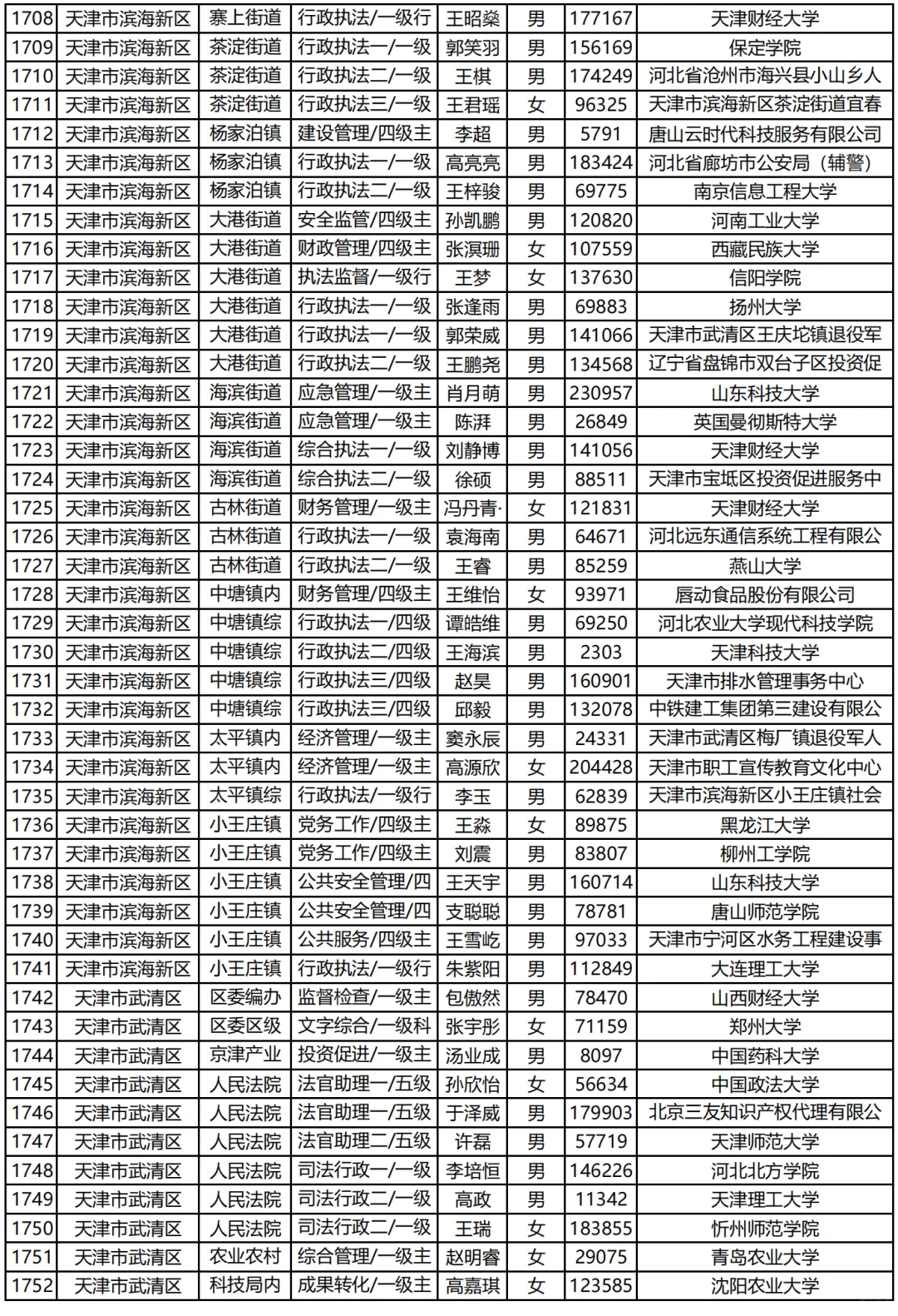 天津市考录用你们汇总(下)|已公示2009人