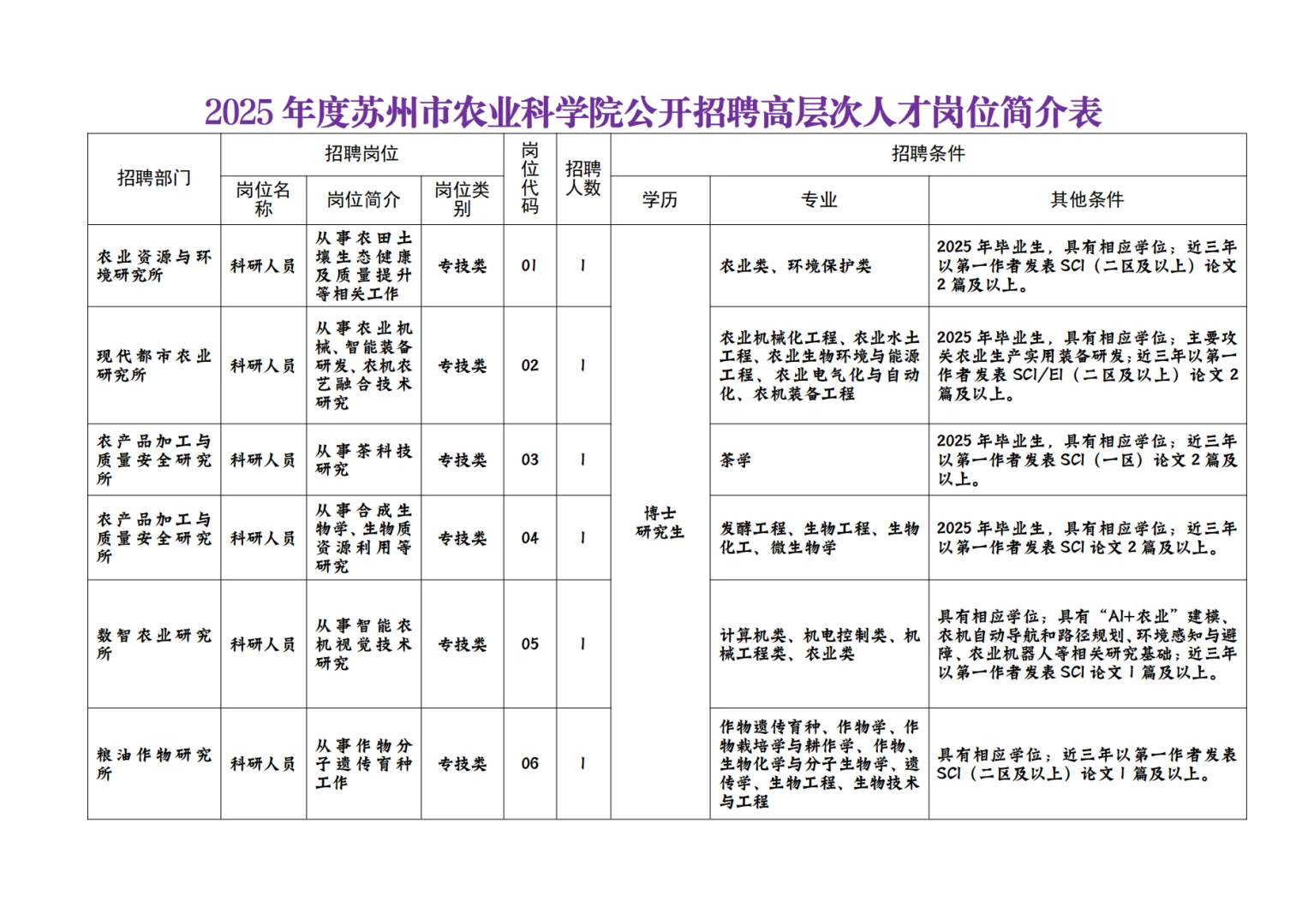苏州市农业科学院招聘6名事业高层次人才