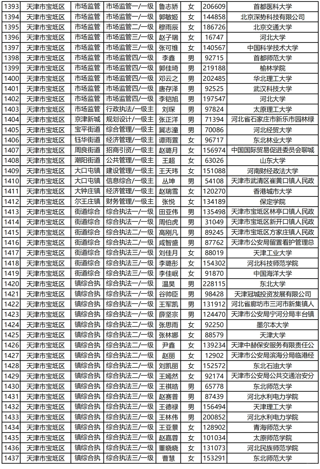 天津市考录用你们汇总(下)|已公示2009人