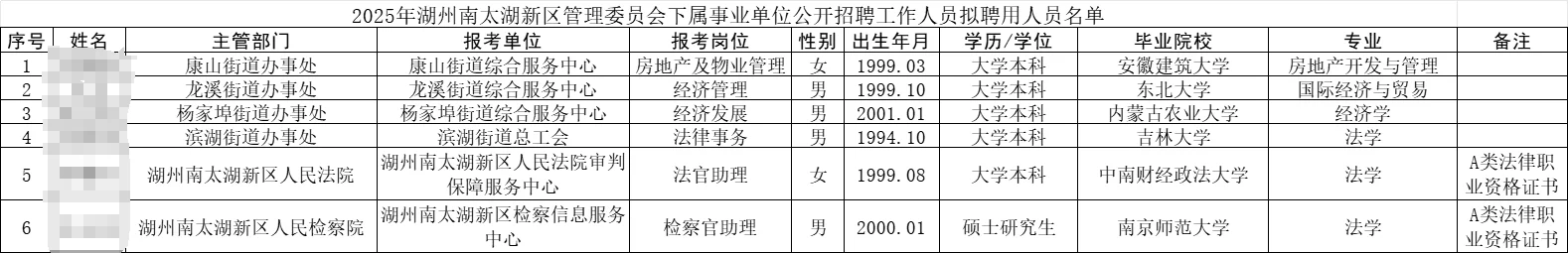 25湖州南太湖下属事业单位招聘名单公示！