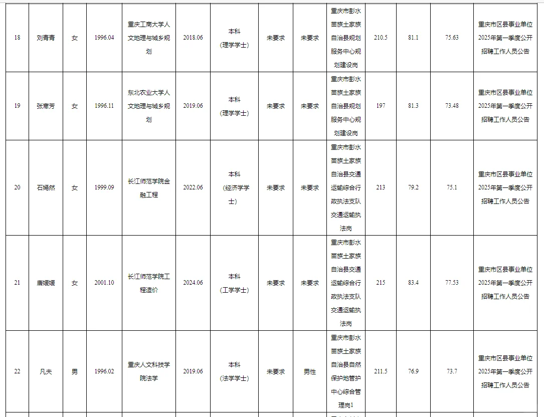 彭水县事业单位公开招聘拟聘人员公示表