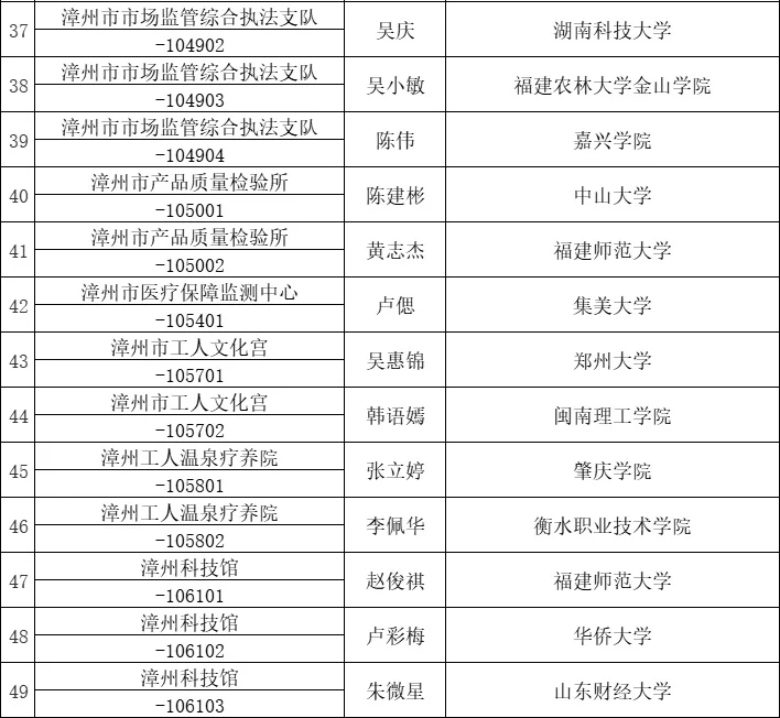 2025漳州事业单位拟聘用名单公示:已出7地