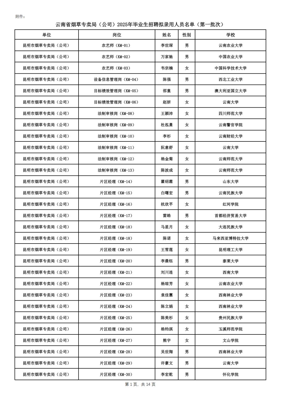 云南省烟草专卖局拟录用名单已出！
