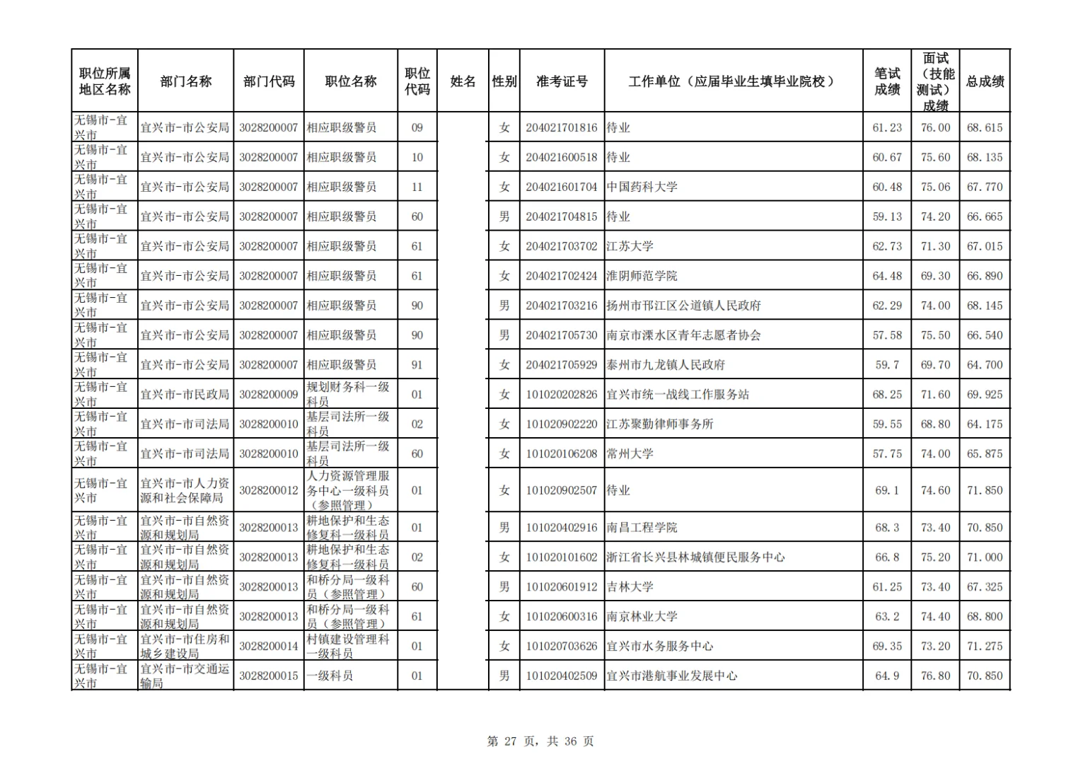 2025江苏公务员拟录用名单——无锡宜兴市
