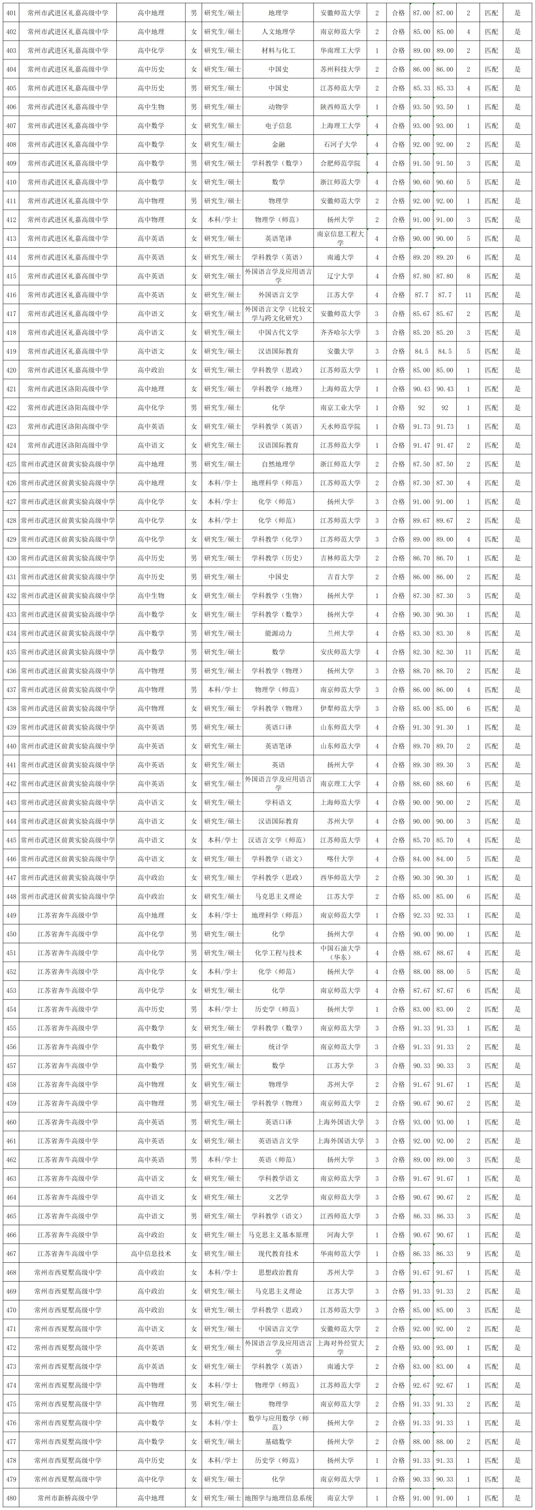 2025年常州市“优才计划”教师拟聘用公示