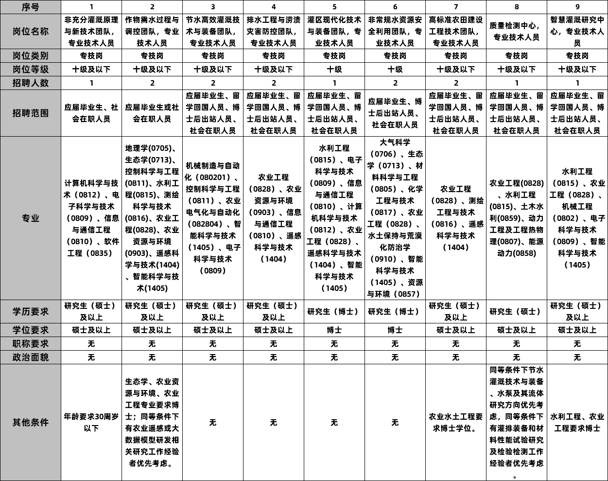 中国农业科学院农田灌溉研究所招14人