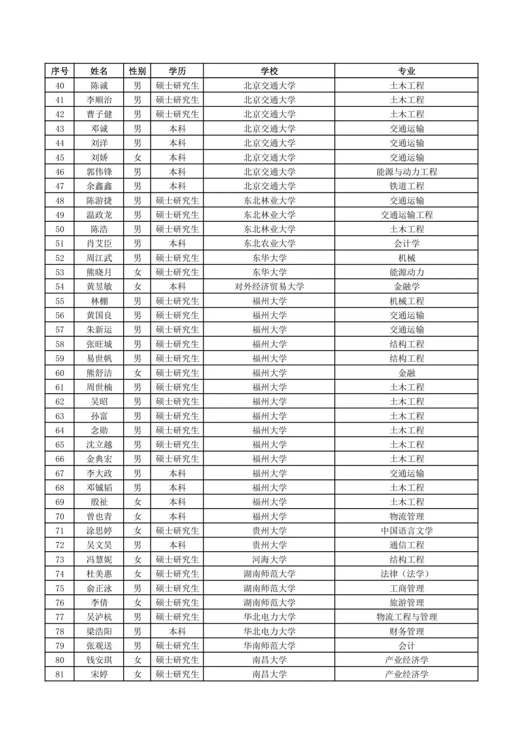 南昌铁路局2025录取名单