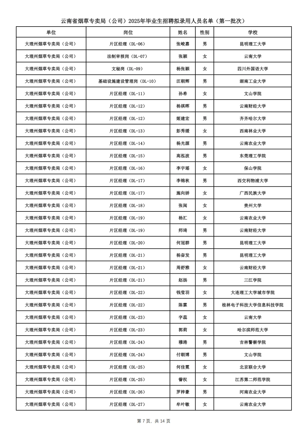 云南省烟草专卖局拟录用名单已出！