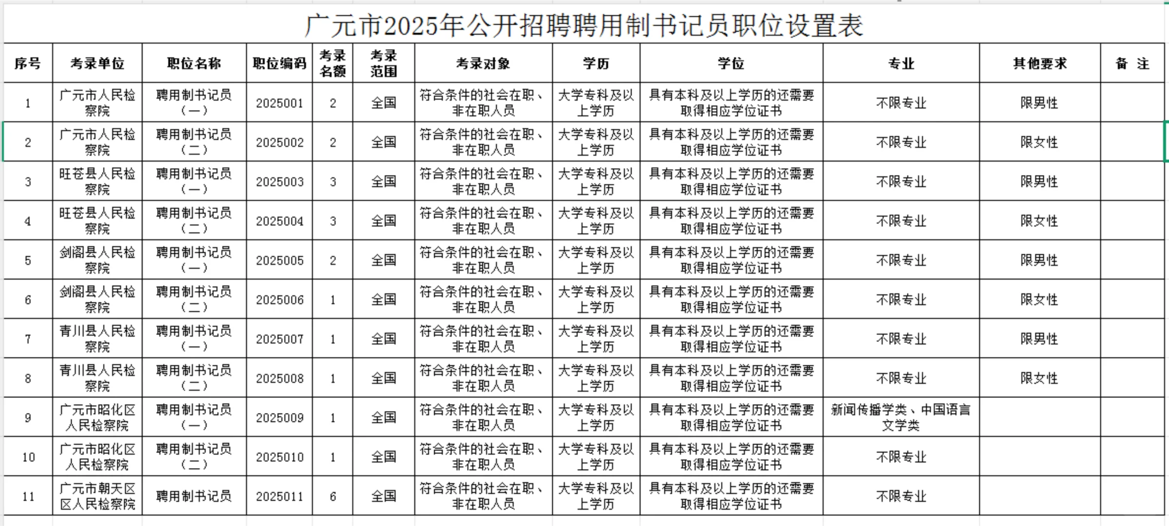 广元市招聘用制书记员啦,有意愿的赶紧报名