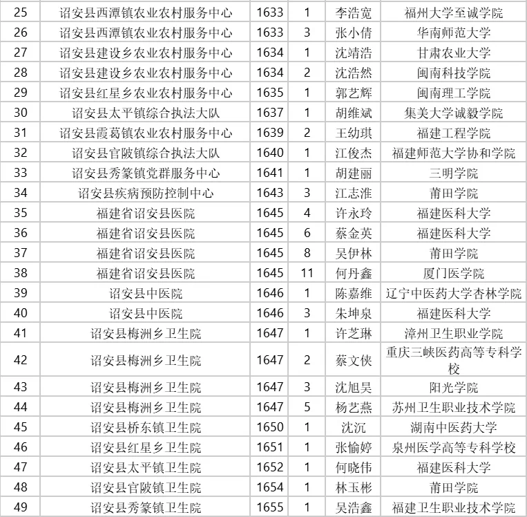 2025漳州事业单位拟聘用名单公示:已出7地