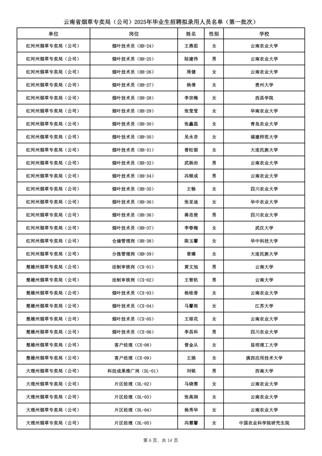 云南省烟草专卖局拟录用名单已出！