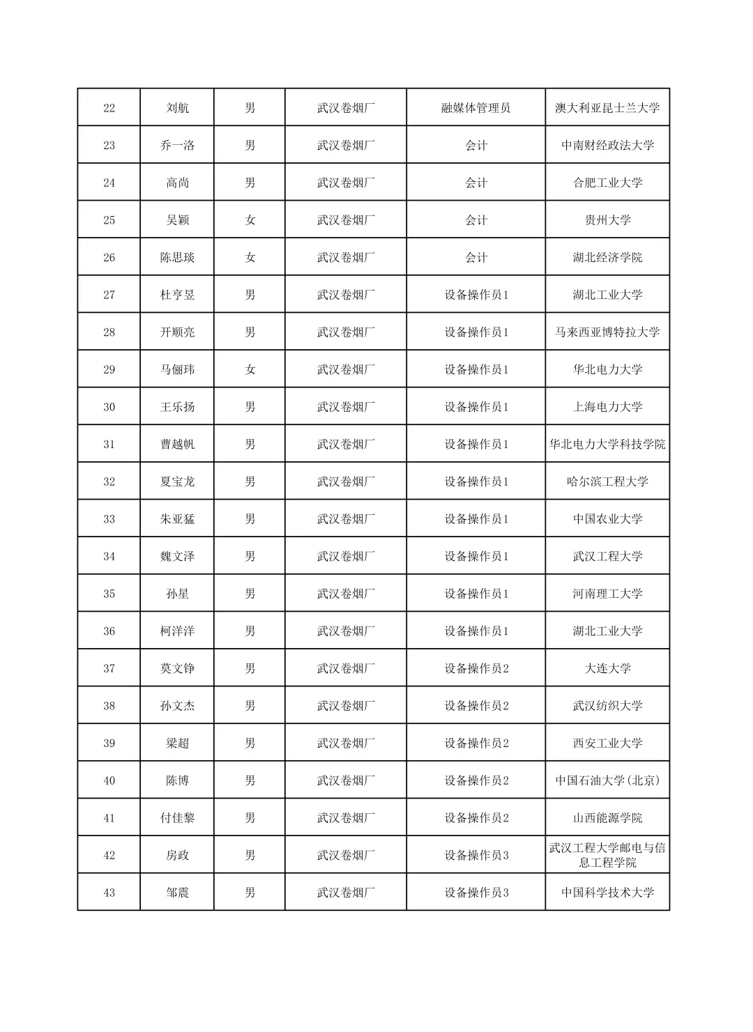 湖北烟草录取名单