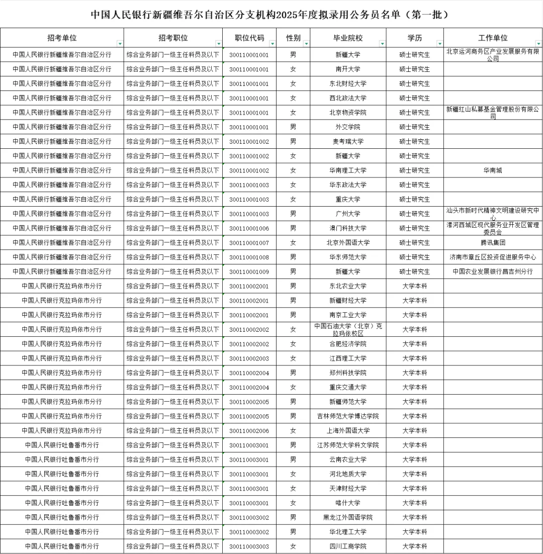 2025年中国人民银行新疆分行拟录用名单