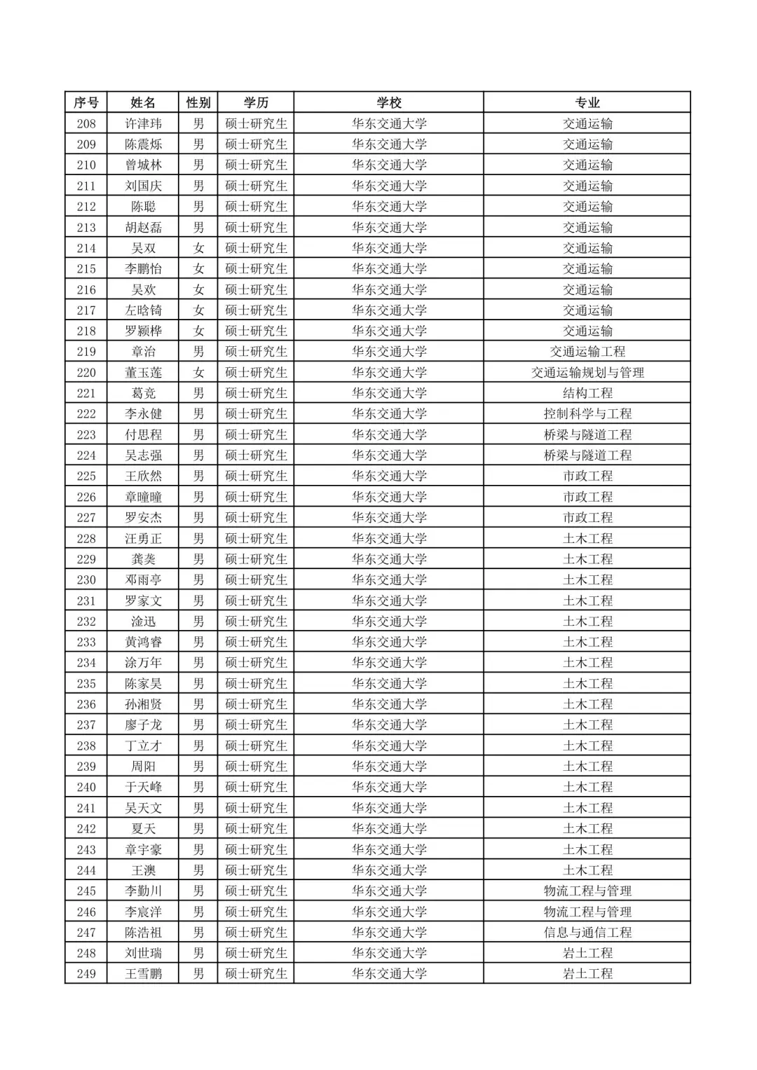 南昌铁路局2025录取名单