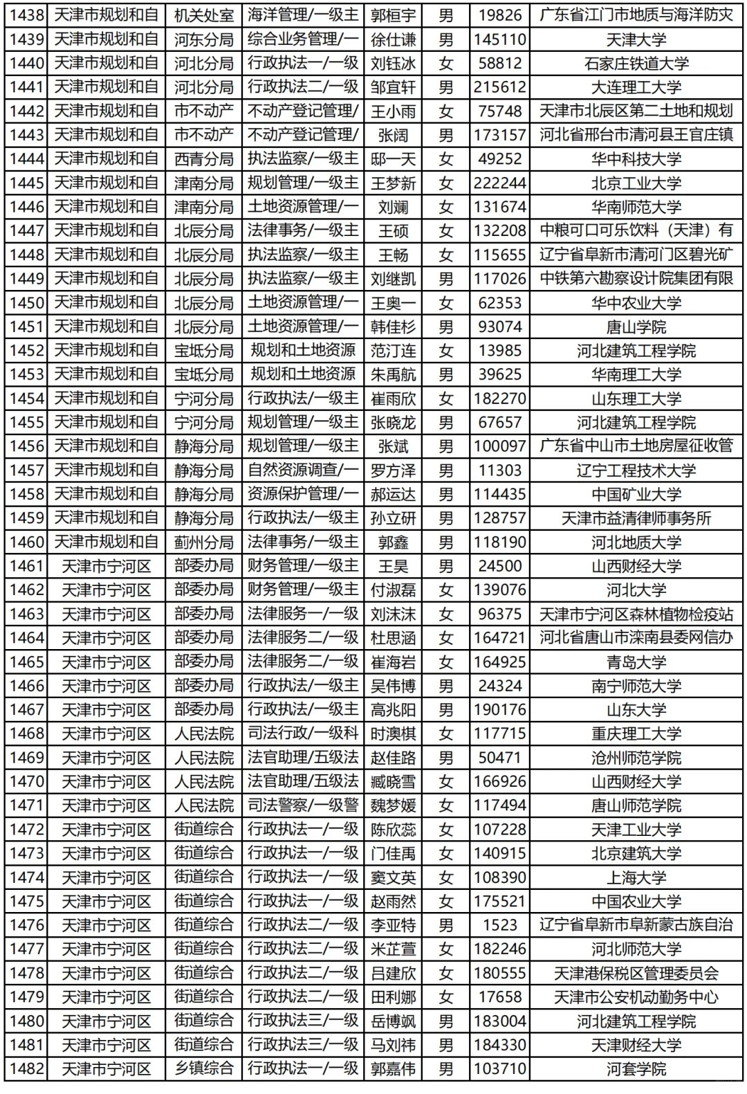 天津市考录用你们汇总(下)|已公示2009人