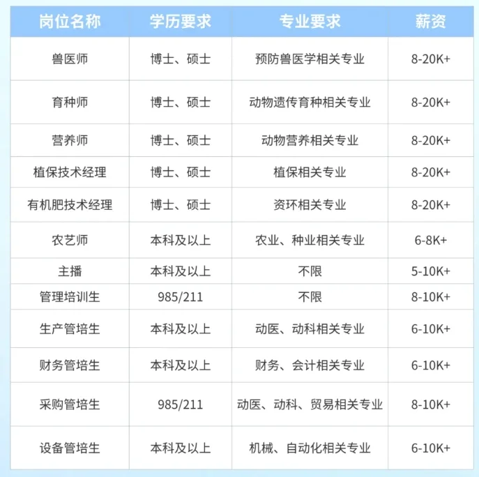 【校招】大北农食品集团2025校园招聘进行中