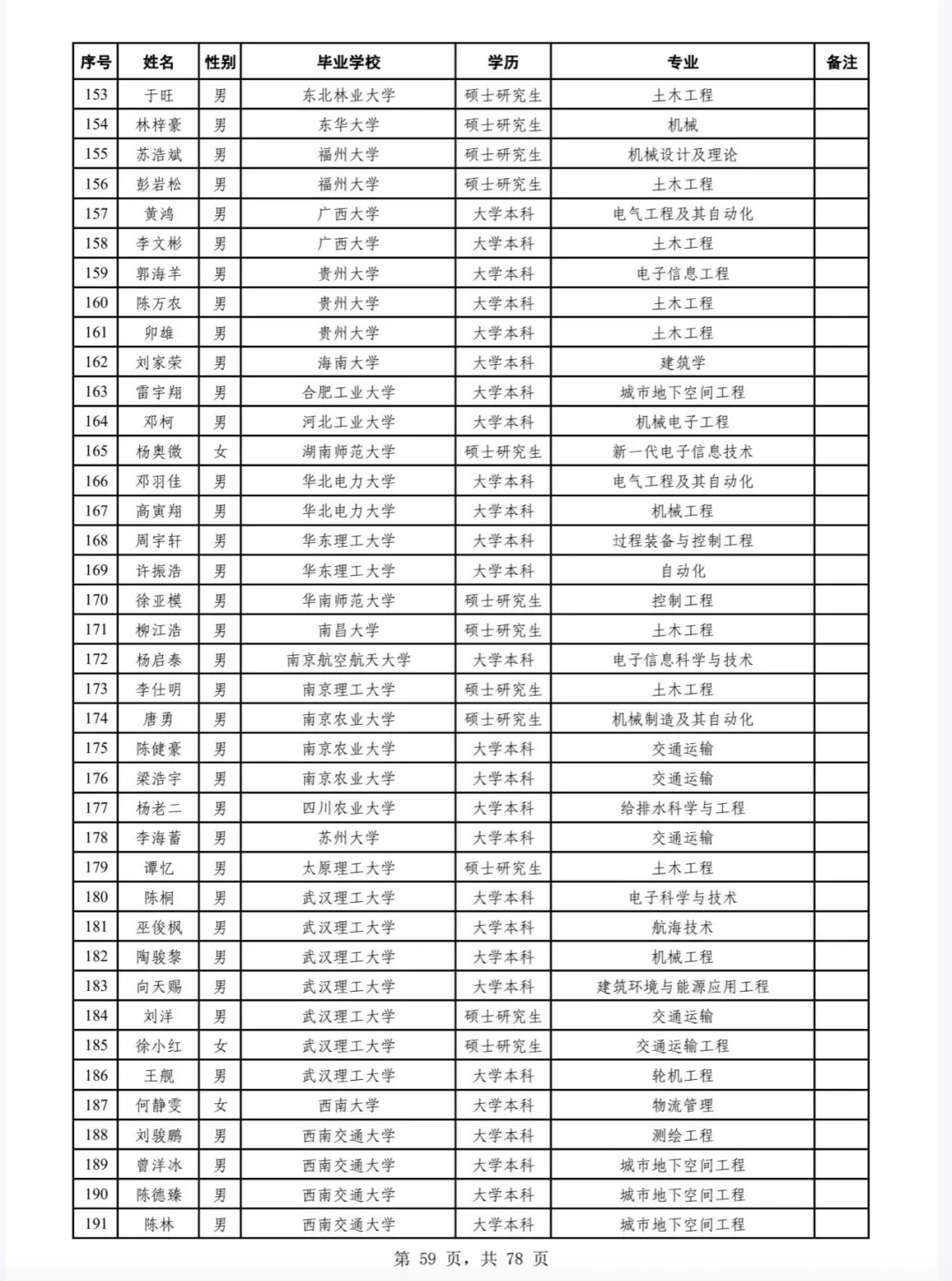 广州铁路局2025年校招公告二录取名单