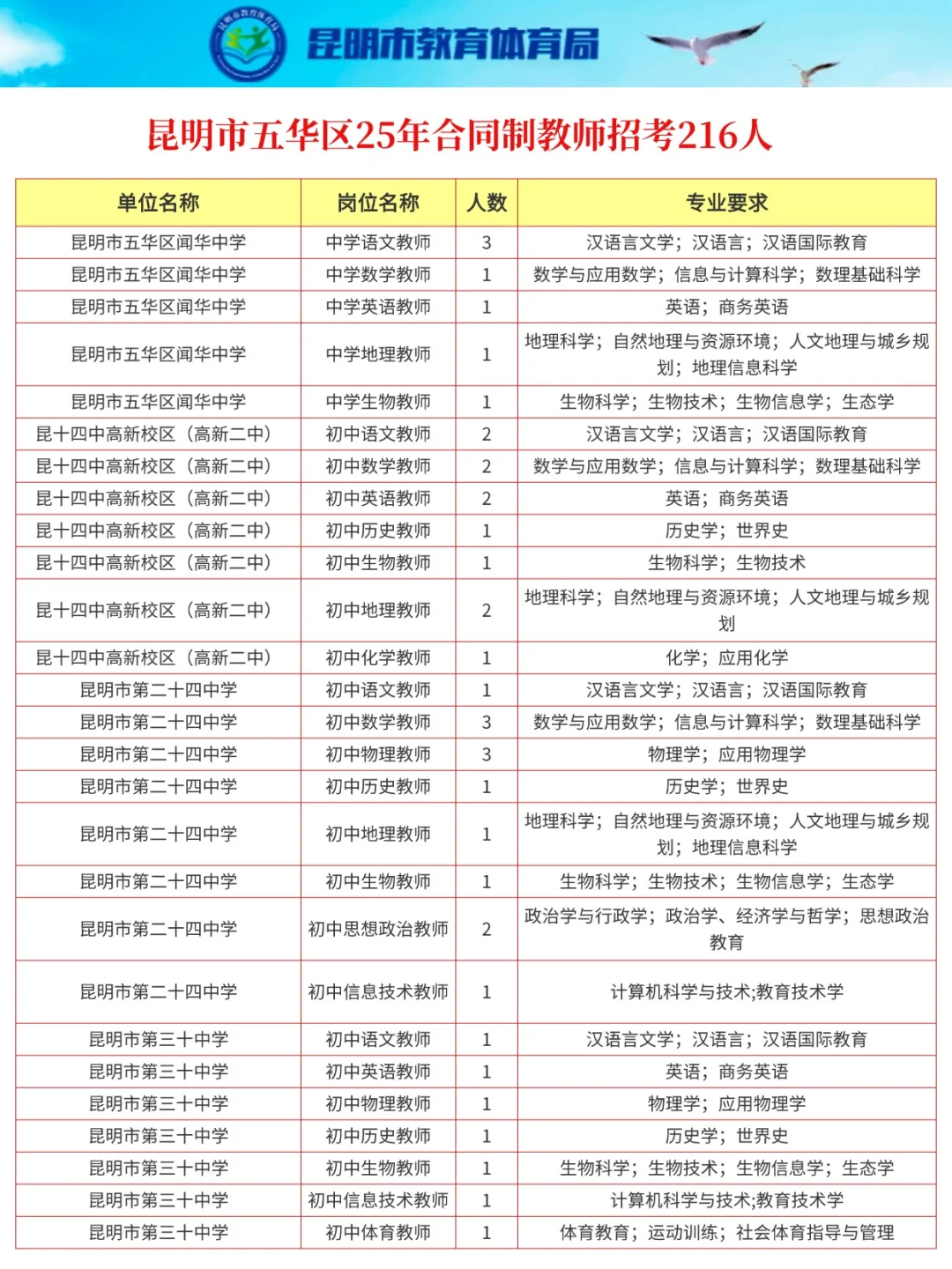 新发!昆明五华区教师招考资讯‼️216人