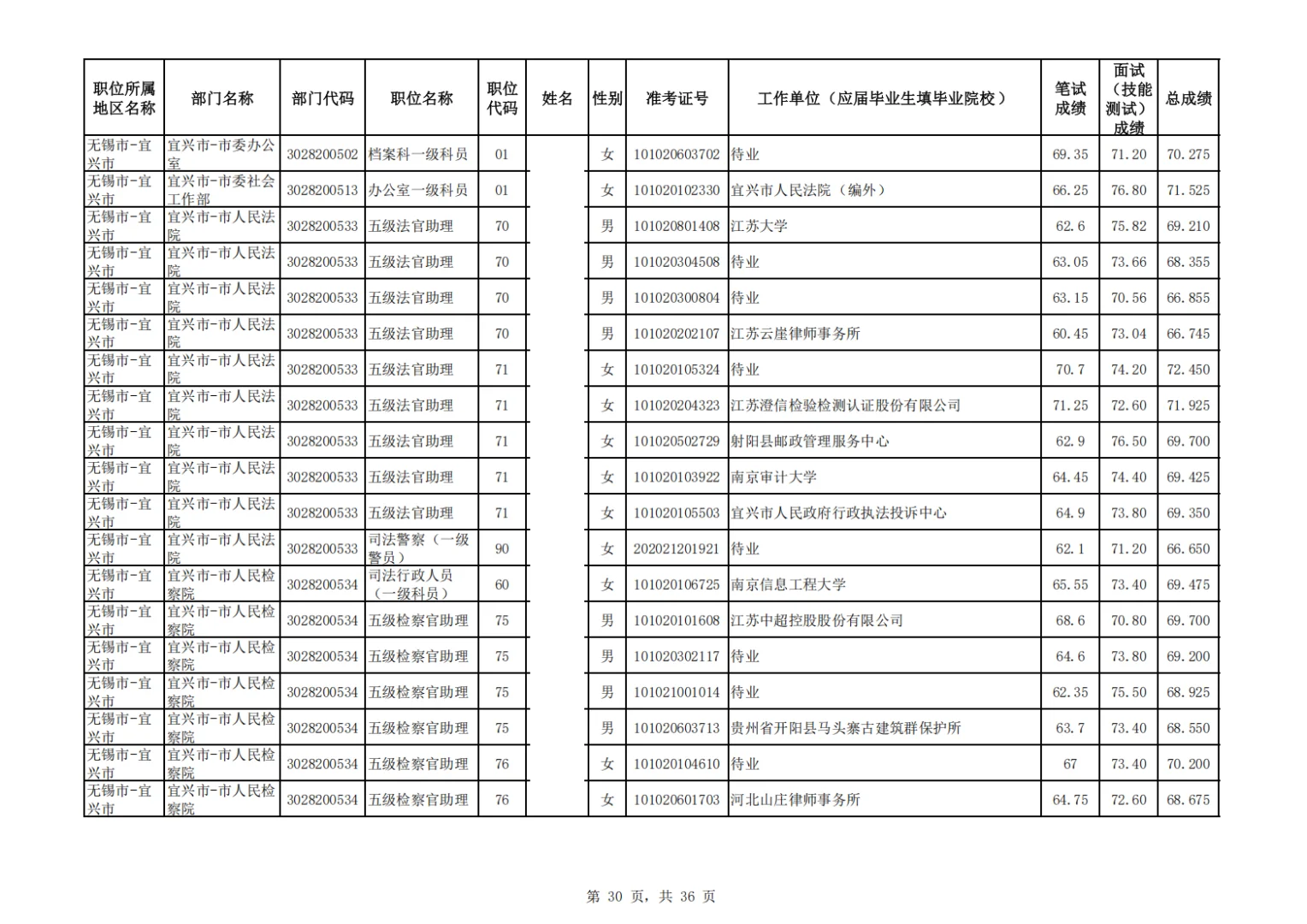 2025江苏公务员拟录用名单——无锡宜兴市
