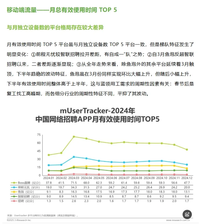 鱼泡直聘进前五！反超智联后持续增长?