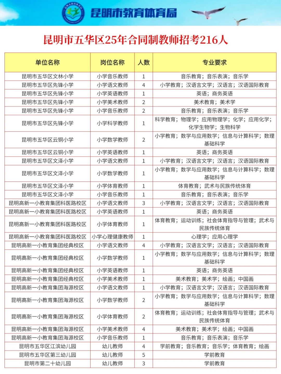 新发!昆明五华区教师招考资讯‼️216人