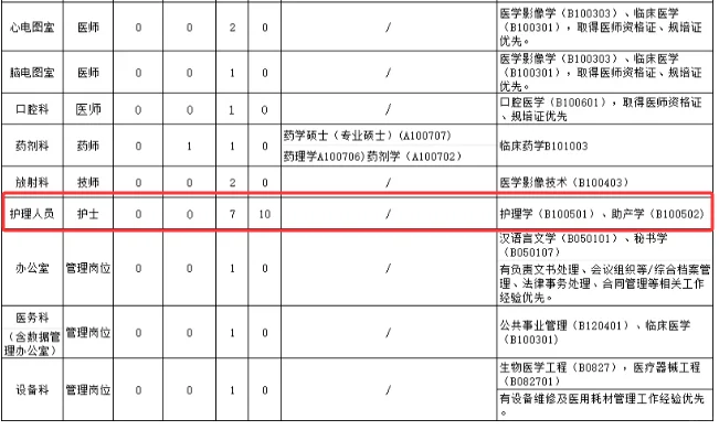 附属医院雷州医院，招聘护理10名