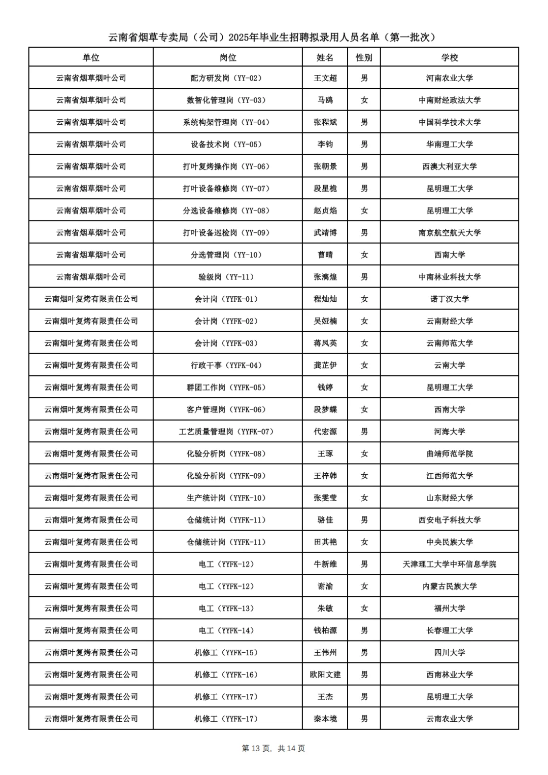 云南省烟草专卖局拟录用名单已出！
