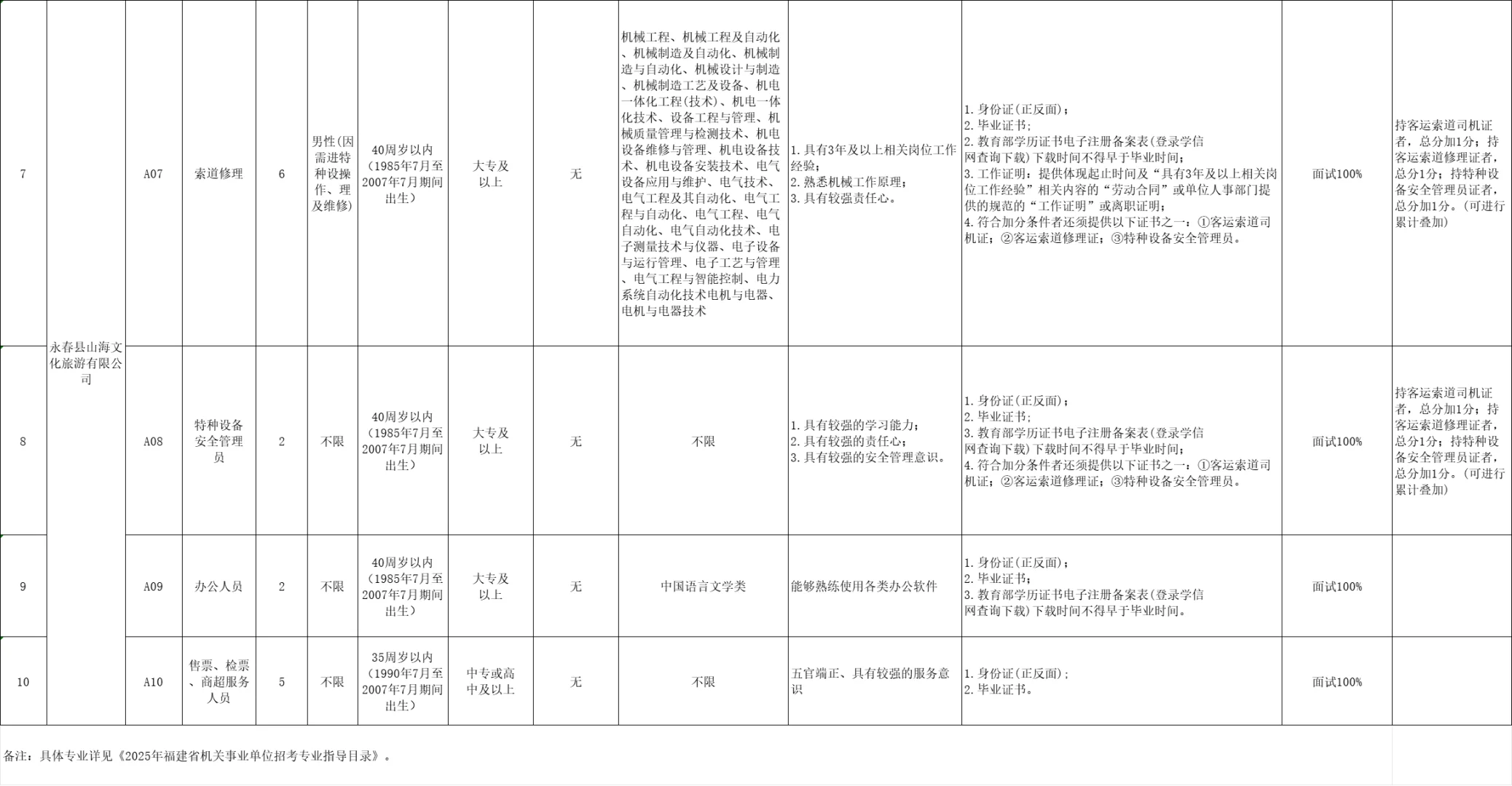 【仅面试】农文旅发展集团!招聘25人!