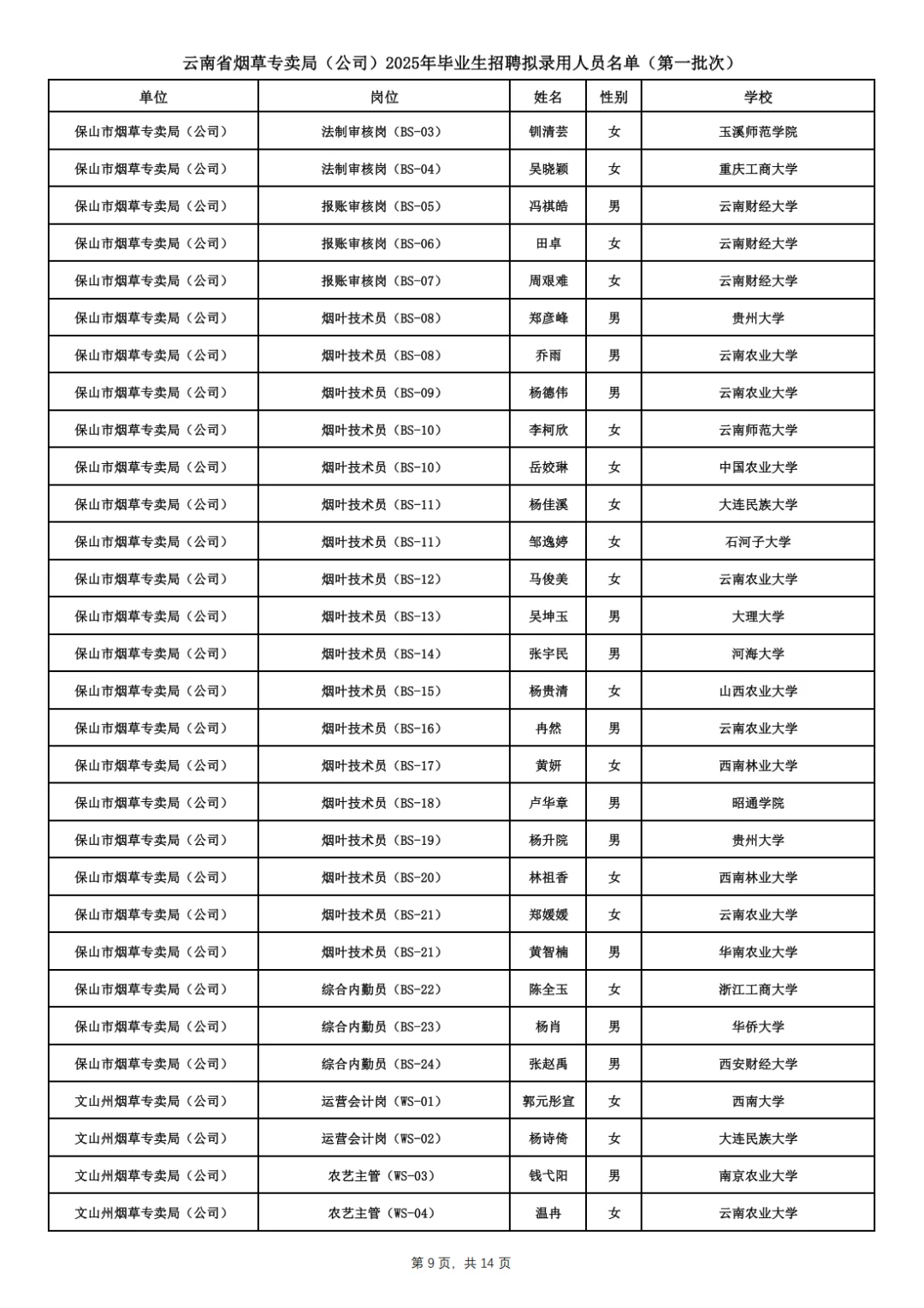 云南省烟草专卖局拟录用名单已出！