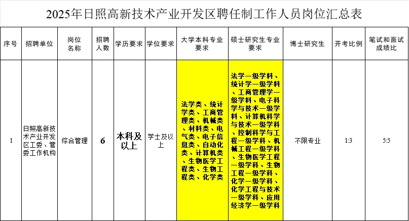 2025日照高新区聘任制6人公告发布本科起报